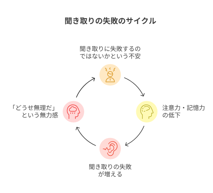 聞き取り失敗の悪循環